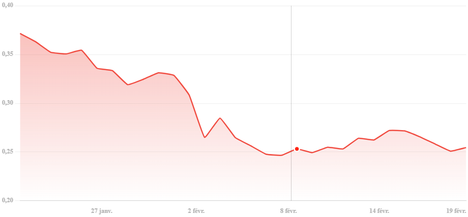 Preço do Dogecoin em fevereiro de 2025