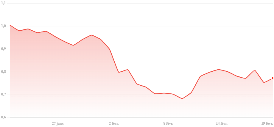 Preço e evolução do Cardano em fevereiro de 2025