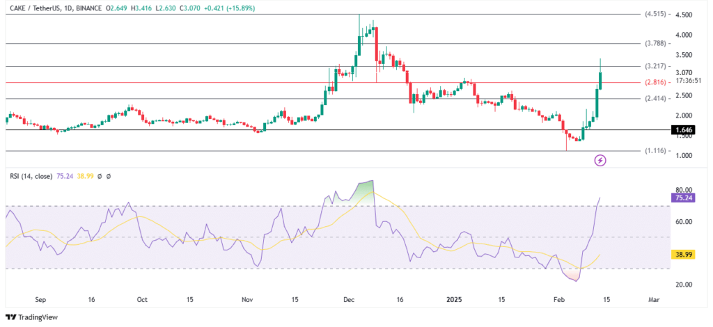 Preço do CAKE com o indicador RSI