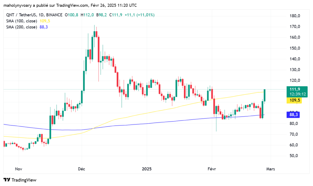 Gráfico do preço do QUANT (QNT) com indicadores de médias móveis de 100 e 200 dias