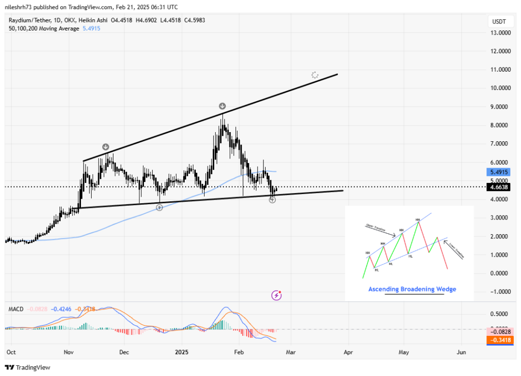 Cotação Raydium RAY cripto