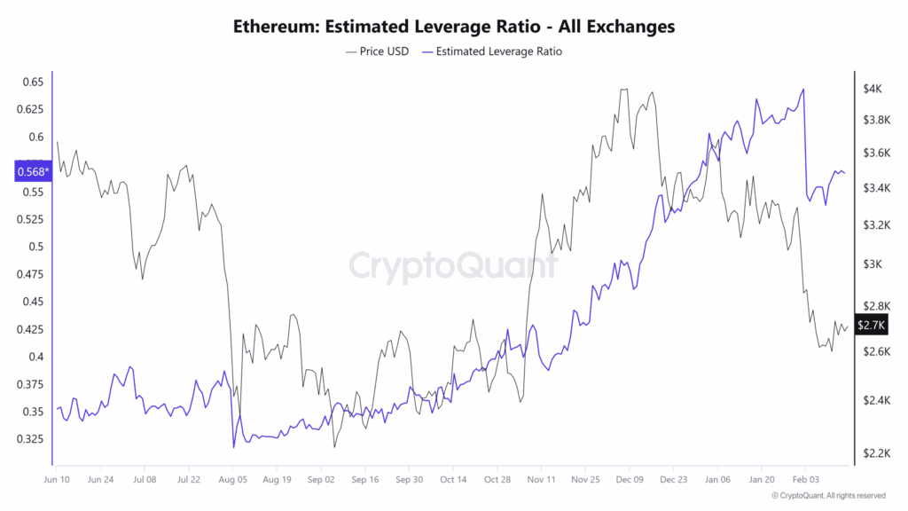 Gráfico do rácio de alavancagem estimado do ETH