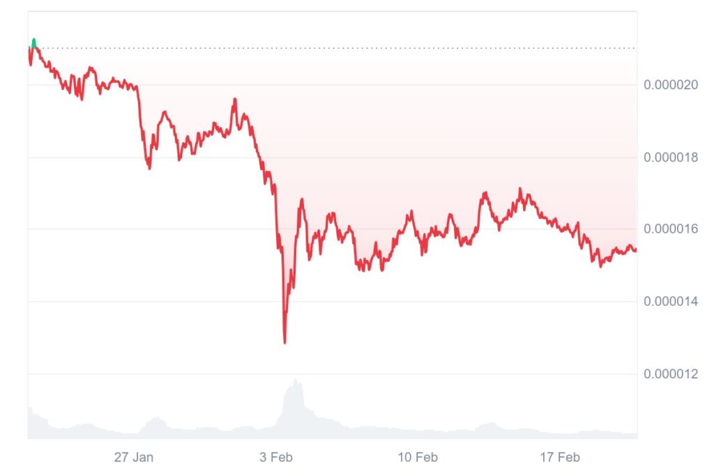 Gráfico de preço do Shiba Inu top 5 altcoins fevereiro de 2025