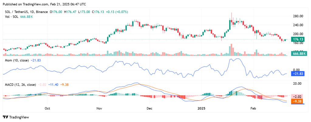 Gráfico do preço do SOL com os indicadores Momentum e MACD