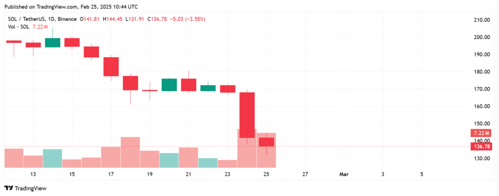 Gráfico de Preços do SOL