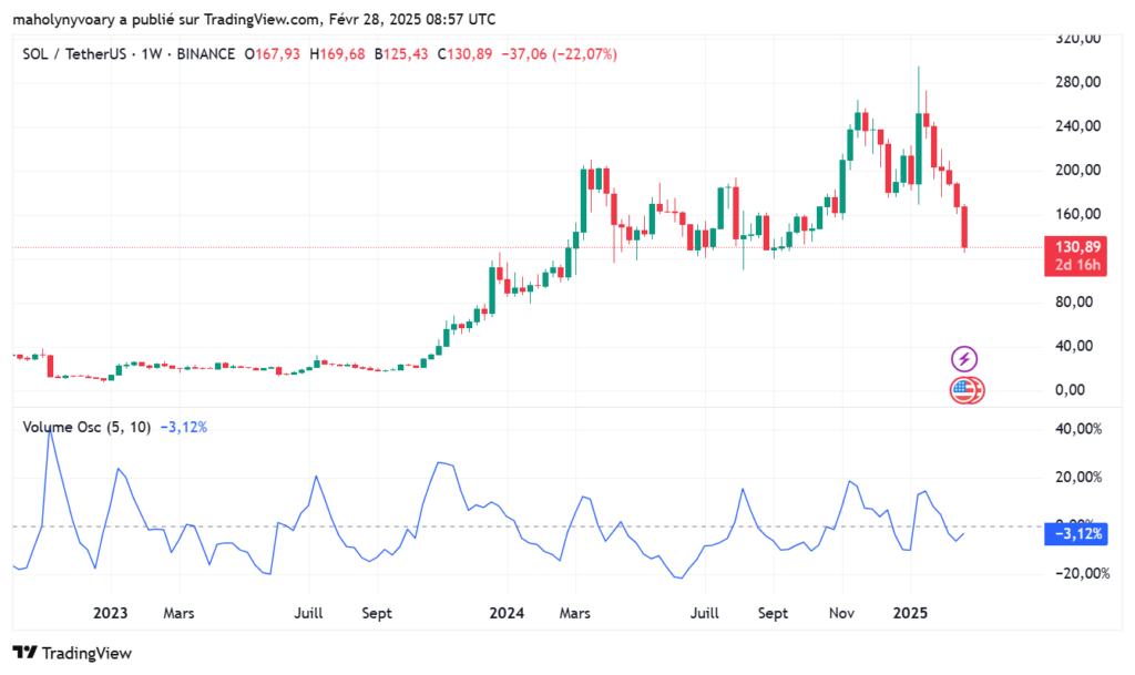 Gráfico de preços do SOL com o indicador Volume osc