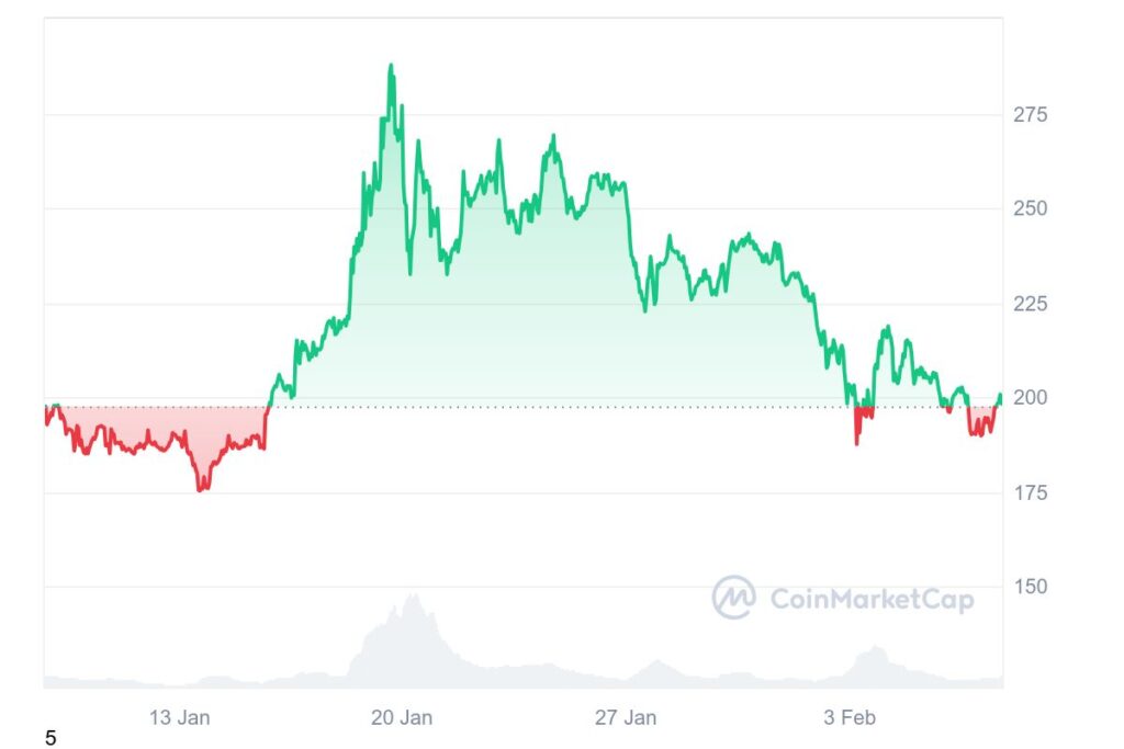 Gráfico de preços da cripto Solana num período de 1 mês