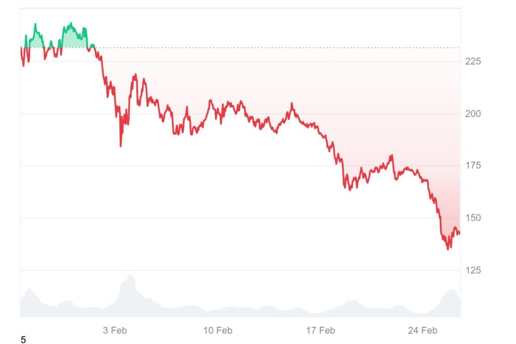 Gráfico de preços do Solana