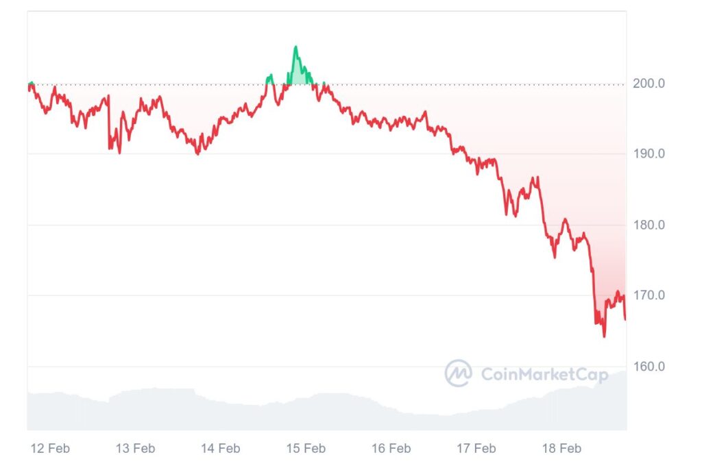 Gráfico de preços semanal da cripto Solana