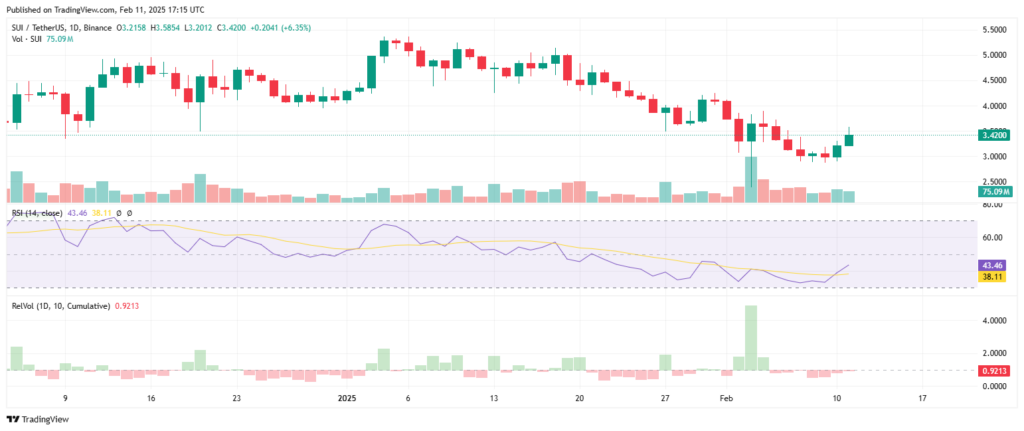 Análise técnica do preço da cripto SUI