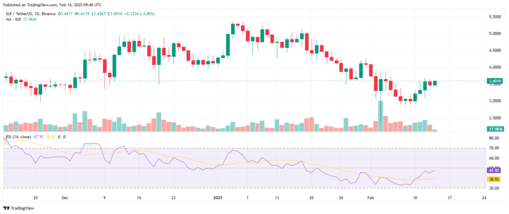 Análise técnica do preço da criptomoeda SUI