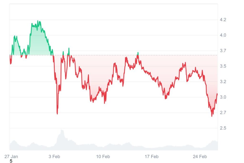 Gráfico de evolução do preço do SUI