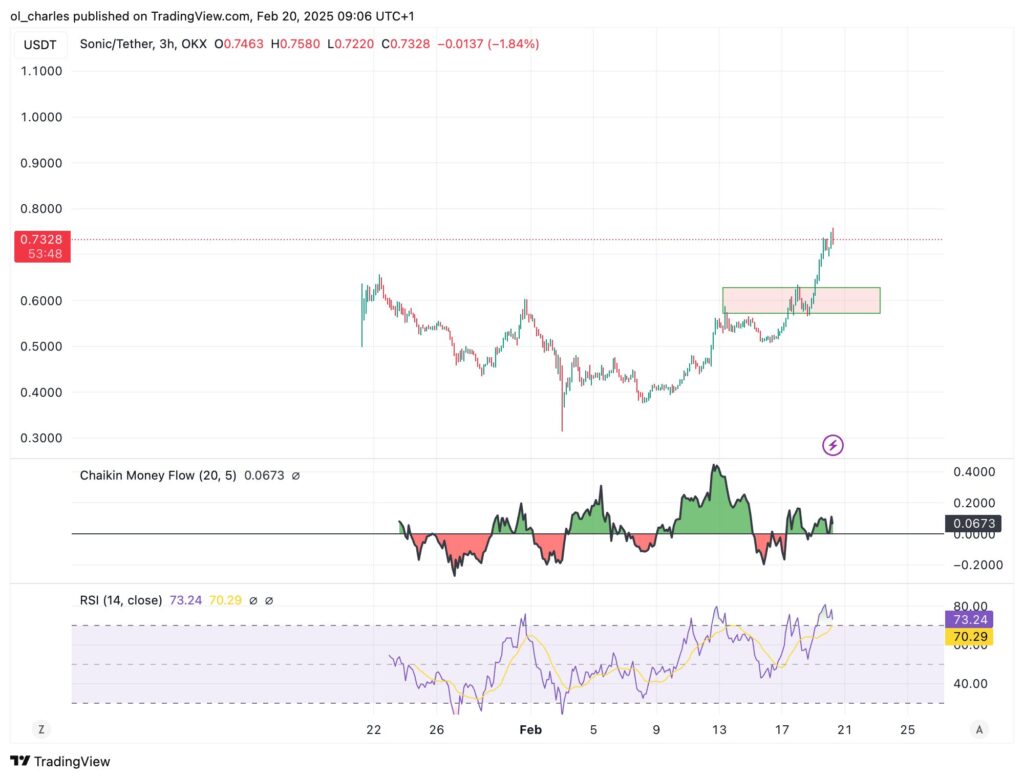 sonic S usd tradingview 3H