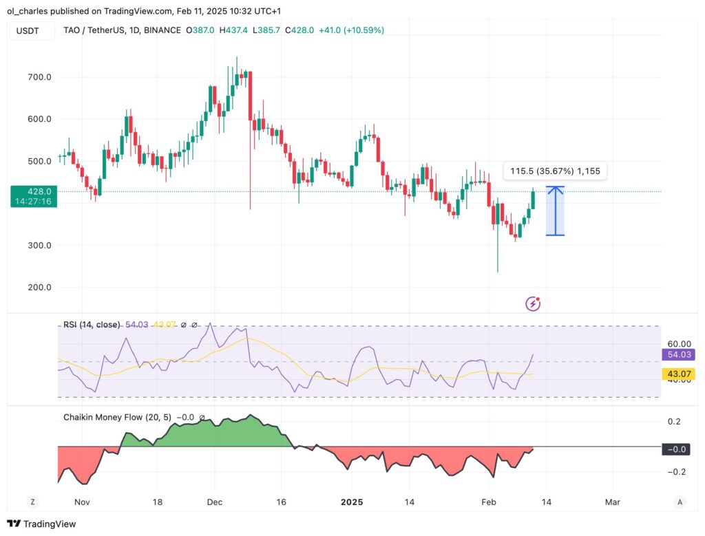 gráfico de preços do Bittensor TAO em 1D
