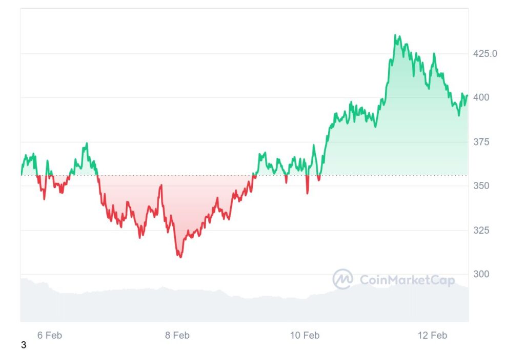 Cotação em alta da criptomoeda TAO