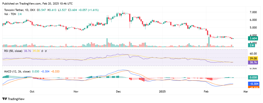 Gráfico do preço de TON com os indicadores RSI e MACD
