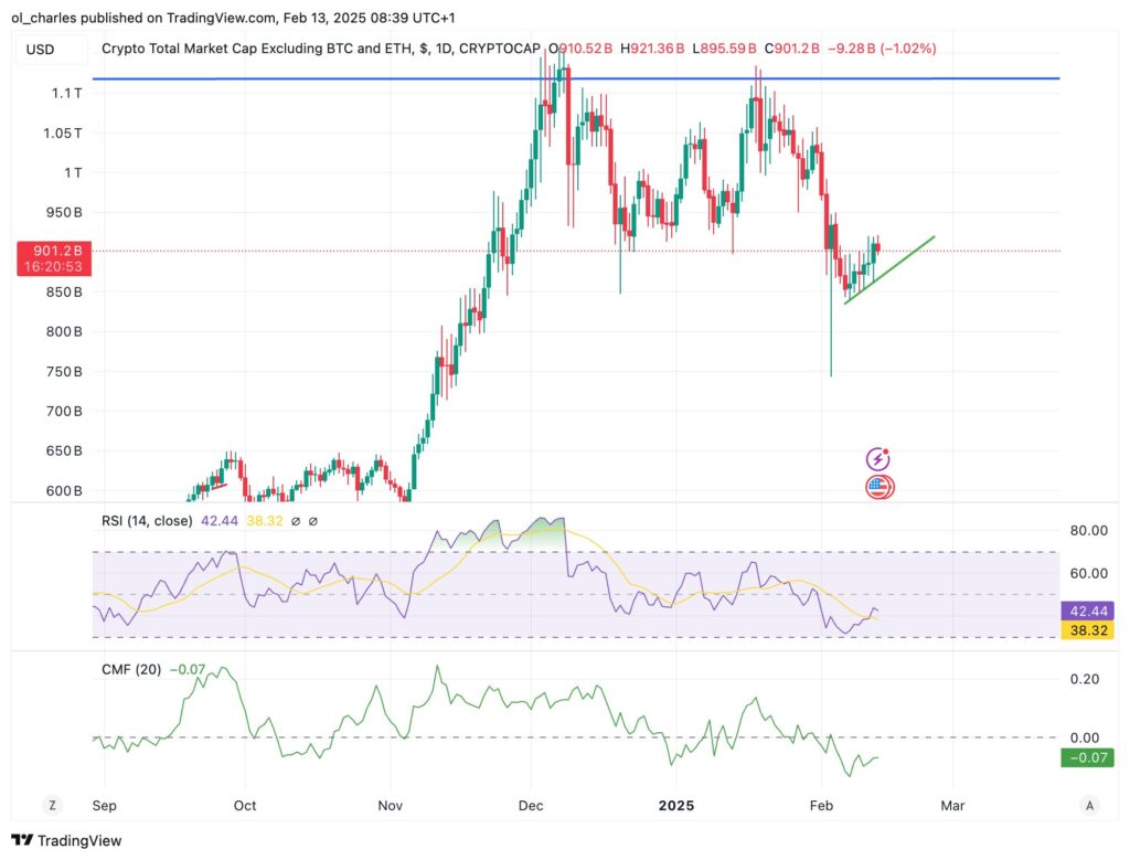 gráfico de preços do TOTAL3
