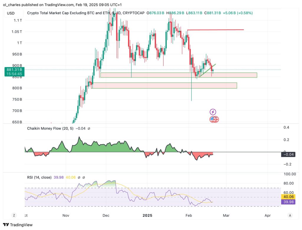 Gráfico diário do TOTAL3