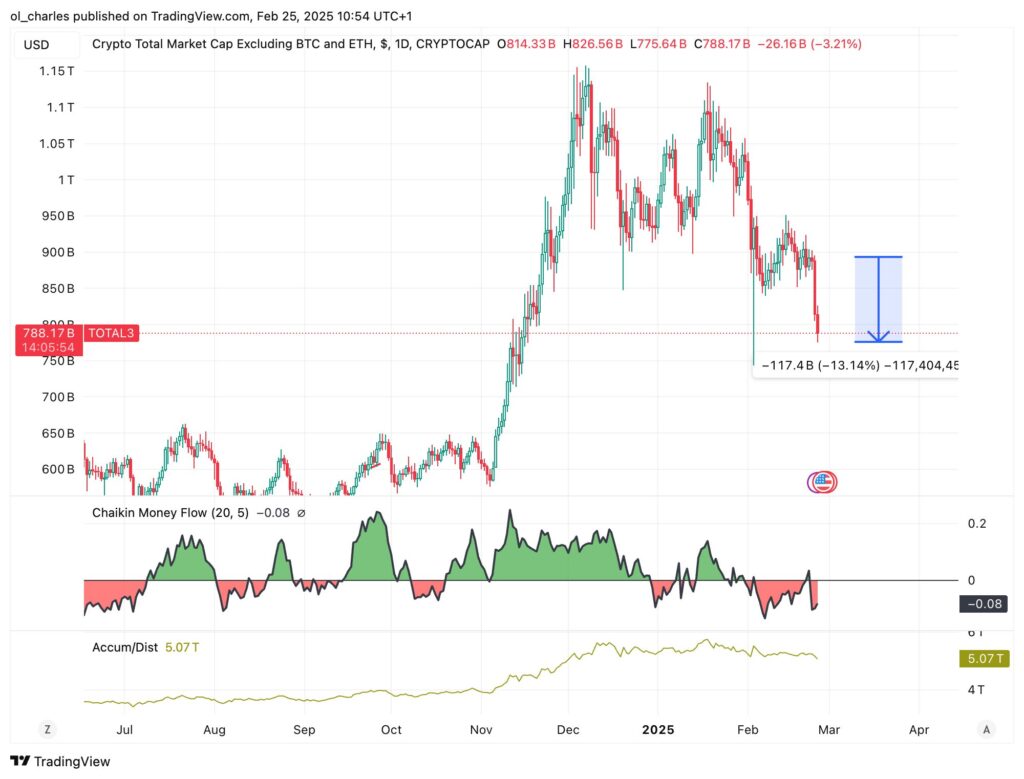 gráfico de preços criptomoedas TOTAL3