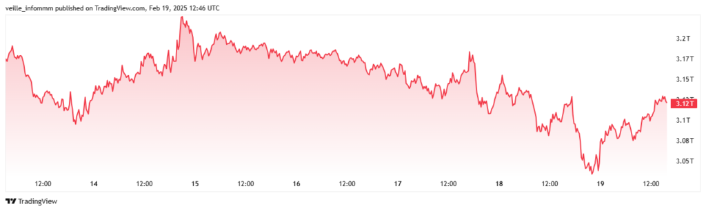 Diminuição da capitalização total de mercado de criptomoedas
