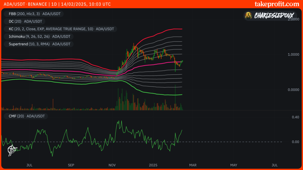 gráfico do preço do Cardano ADA