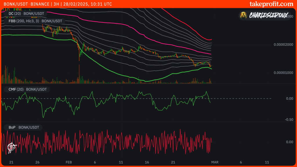 gráfico de preços do BONK em 3H com o FBB