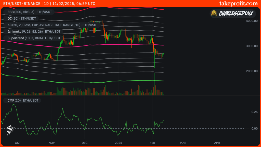 Gráfico do preço do ETH Ethereum.