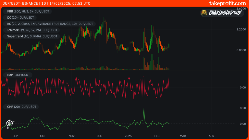 gráfico do preço do Jupiter em 1D
