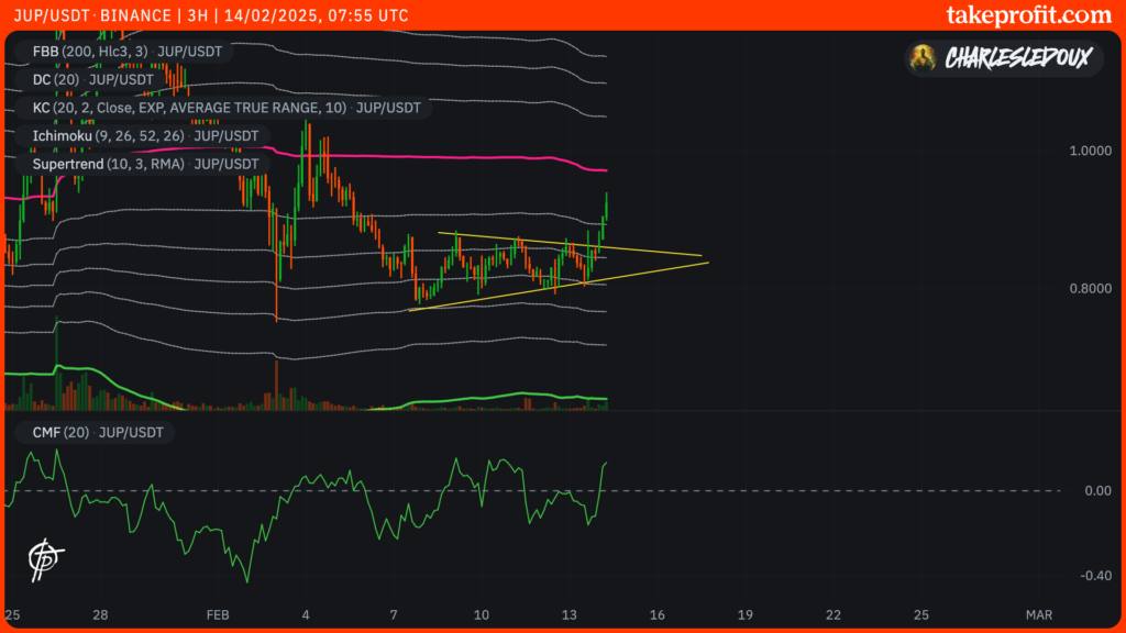 gráfico do preço do Jupiter JUP em 3H