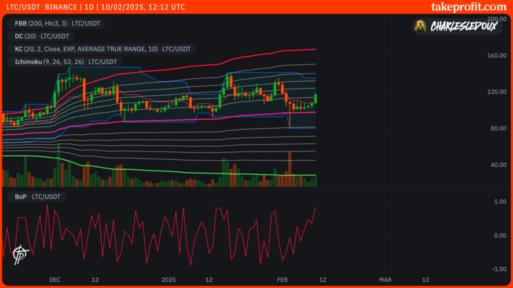 Gráfico do Litecoin