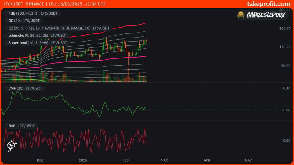 gráfico de preços do LTC em 1D