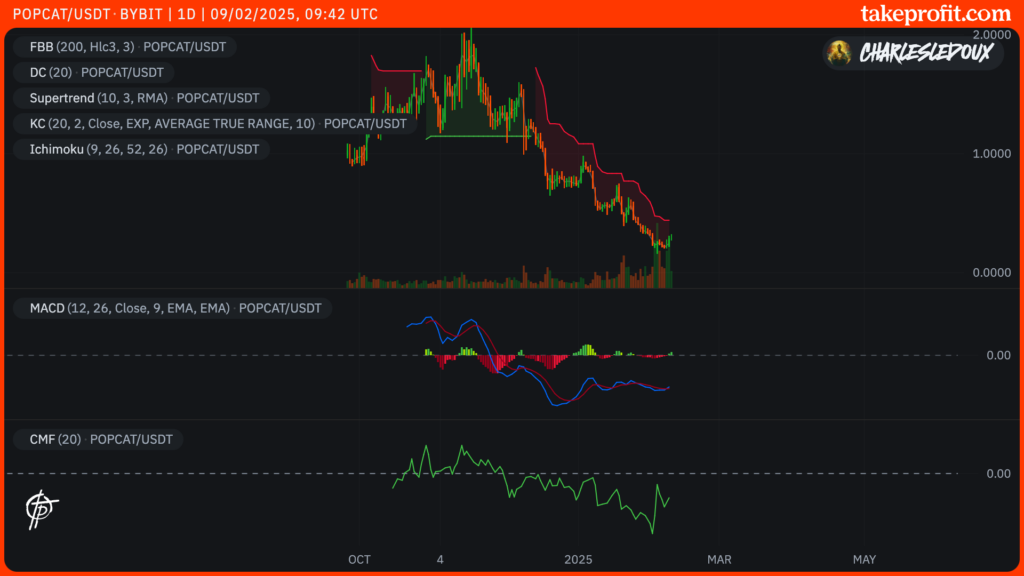popcat grafico preco