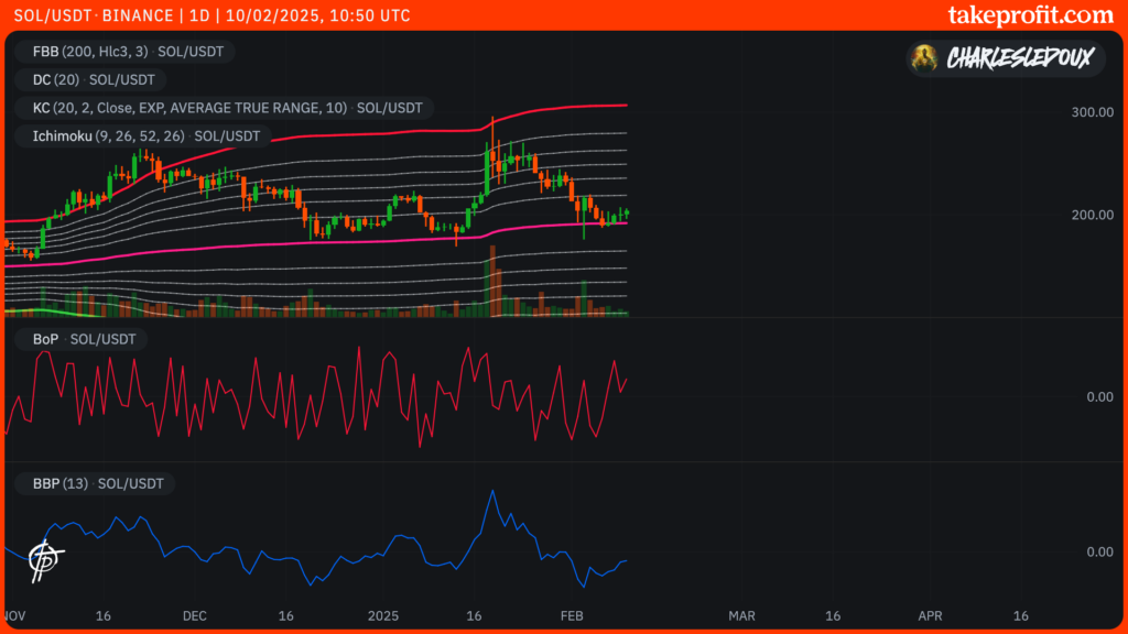 Gráfico do preço da Solana, indicadores: BoP e BPP