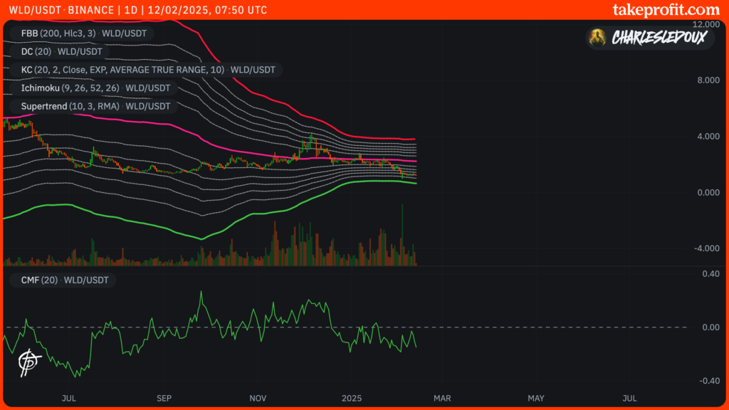 Gráfico do WLD, indicador FBB
