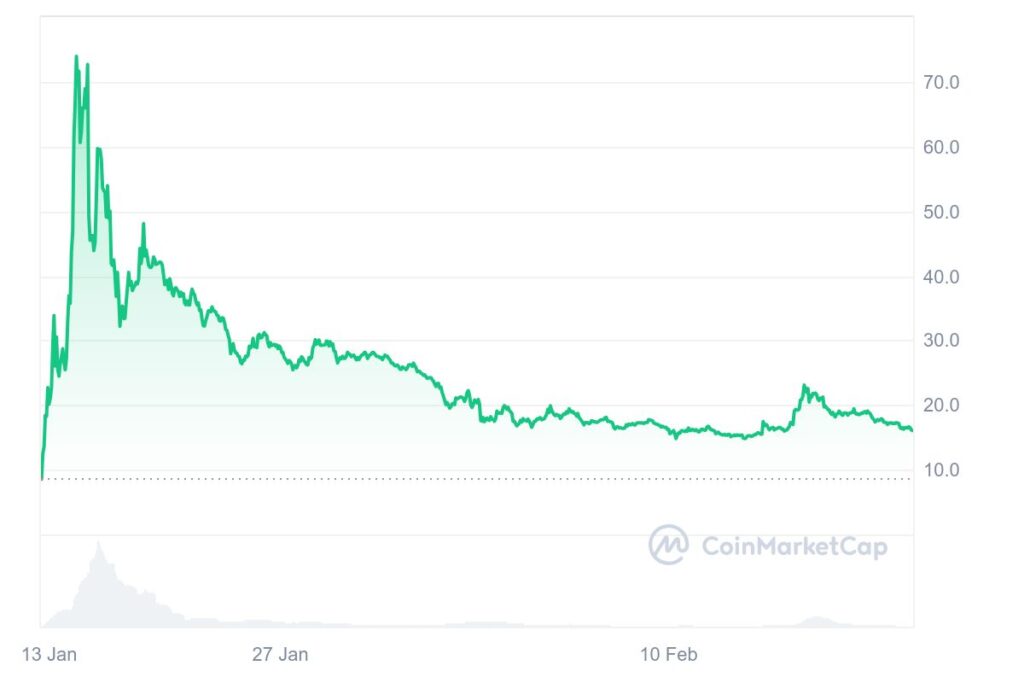 Gráfico mostrando a evolução do preço da cripto TRUMP desde o seu lançamento