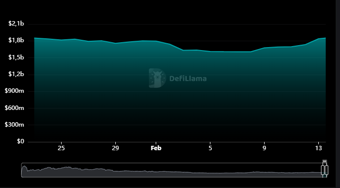 TVL do CAKE nas últimas semanas
