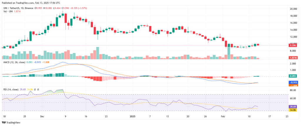 Análise técnica do preço da cripto UNI