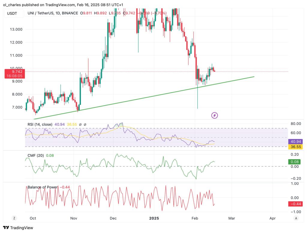 Gráfico de preços do UNI em 3H
