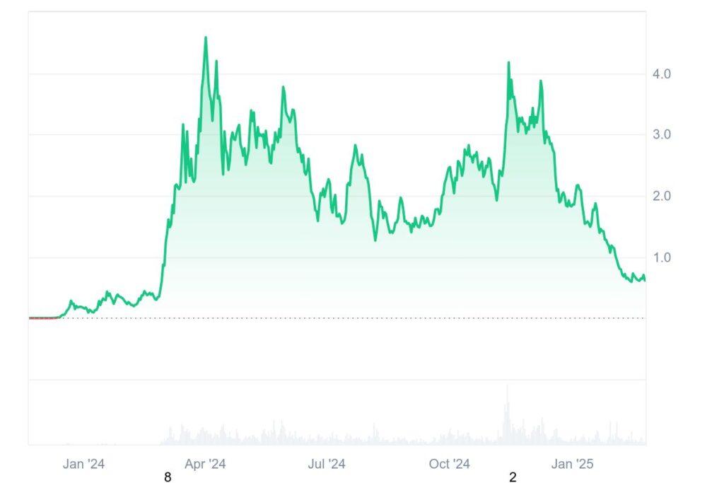 Gráfico de preço do meme coins WIF