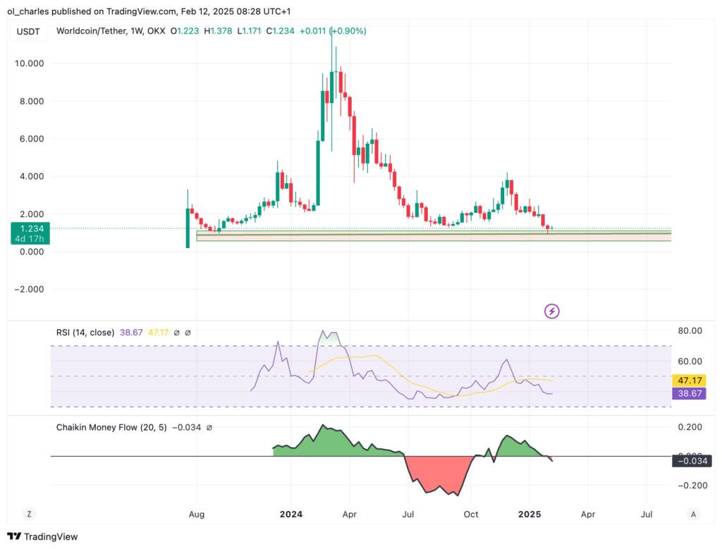 Gráfico de preços do WLD em 1 semana
