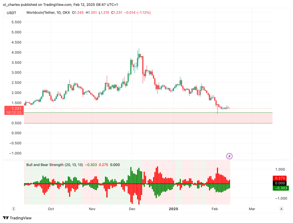 Gráfico 1D do Worldcoin WLD