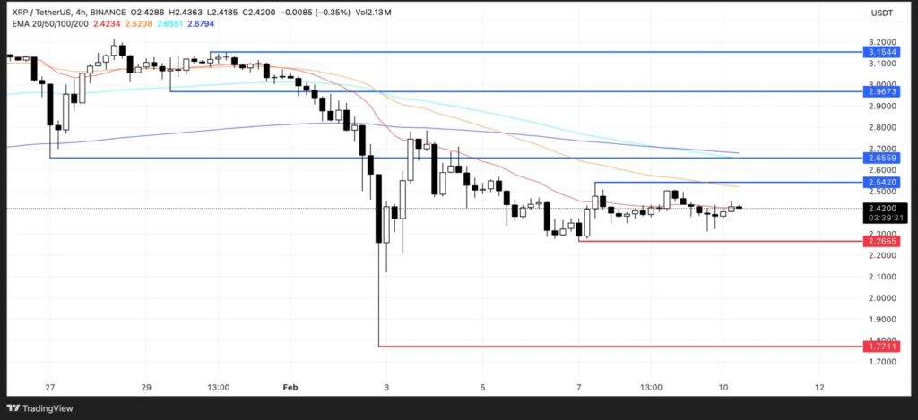 Gráfico de preços do XRP