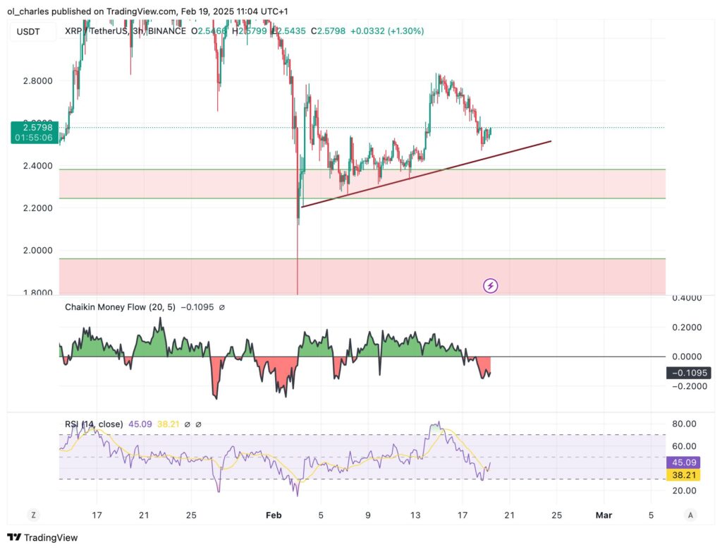 gráfico de preços do XRP em 3H