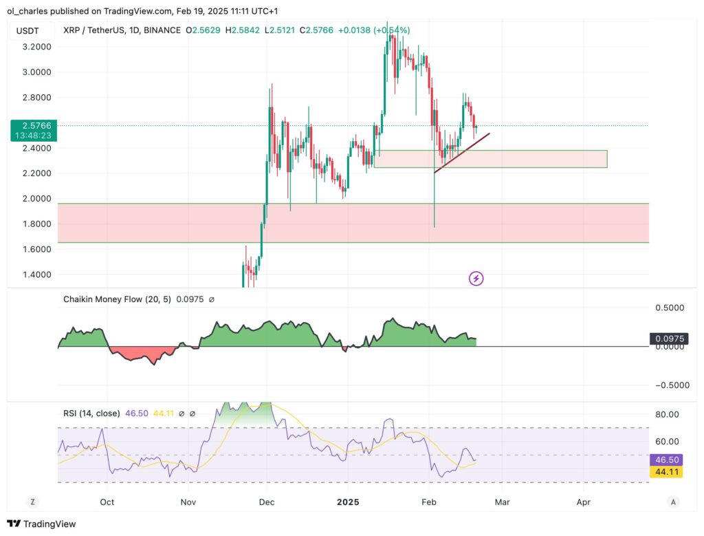 gráfico de preços do XRP em 1D