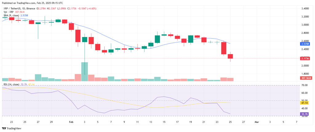 Análise técnica do preço do XRP