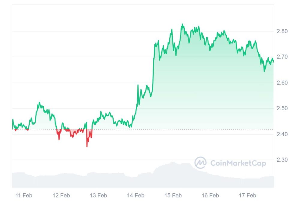 Gráfico de preços semanal da cripto XRP