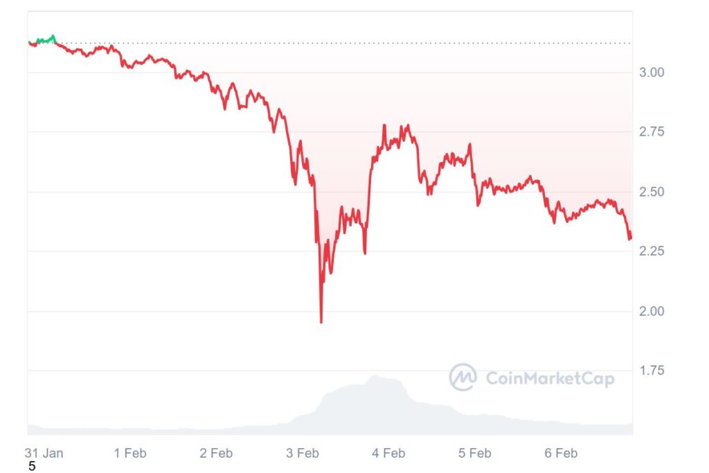 Gráfico mostrando a evolução do preço da criptomoeda XRP em um período de 7 dias