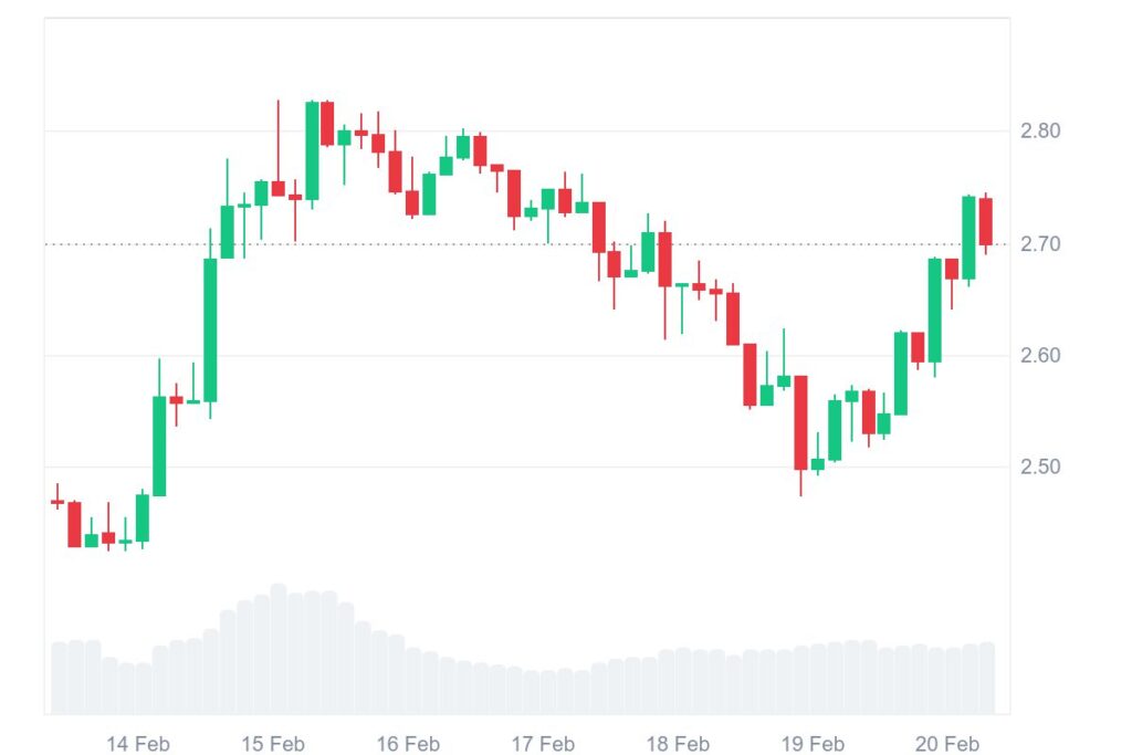Gráfico de preços do Ripple (XRP) fevereiro 2025