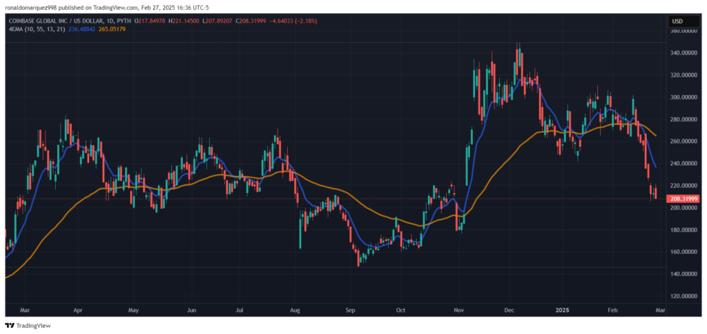 gráfico de queda do preço da ação COIN