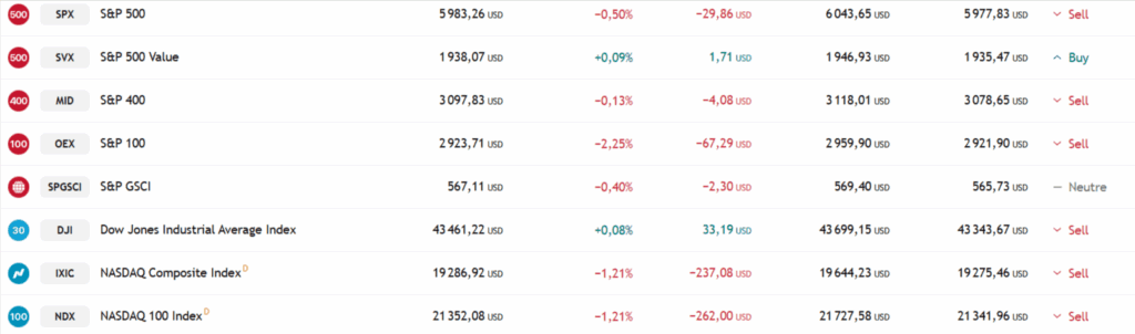Queda nos mercados bolsistas Índices EUA